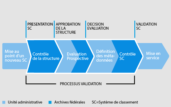 Processus de validation du SC: Après la préparation de l'OS par l'unité administrative, le processus de validation commence par la soumission de l'OS aux AFS. Contrôle de la structure par les AFS et approbation de la structure. 2. Évaluation prospective par l'unité administrative et les AFS, décision d'évaluation par les AFS. 3. définition des métadonnées par l'unité administrative, contrôle et validation de l'OS par les AFS. Achèvement du processus de validation. Mise en service ultérieure de l'OS par l'unité administrative.
